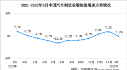 2022年一季度中國汽車制造業增加值同比增長4.0%（圖）