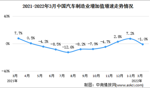 2022年一季度中国汽车制造业增加值同比增长4.0%（图）