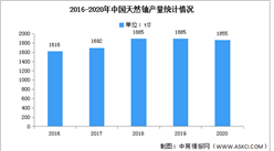 2022年中国铀市场预测分析：需求量及消耗量持续增长（图）