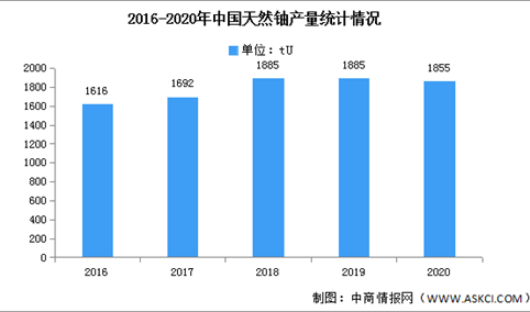 2022年中国铀市场预测分析：需求量及消耗量持续增长（图）