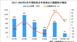 2022年1-3月中国焦炭及半焦炭出口数据统计分析