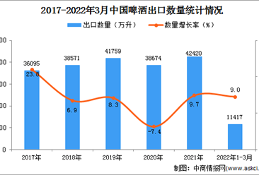 2022年1-3月中国啤酒出口数据统计分析