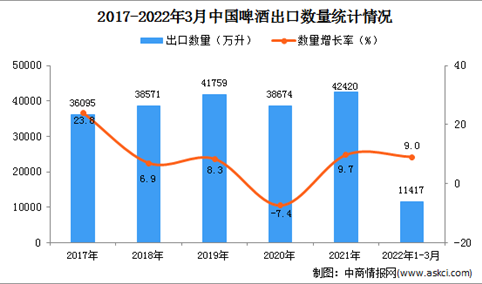 2022年1-3月中国啤酒出口数据统计分析