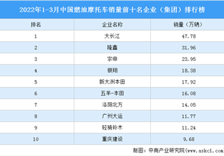 2022年1-3月中国燃油摩托车销量前十名企业（集团）排行榜（附榜单）