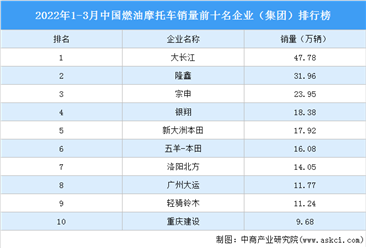 2022年1-3月中國燃油摩托車銷量前十名企業（集團）排行榜（附榜單）