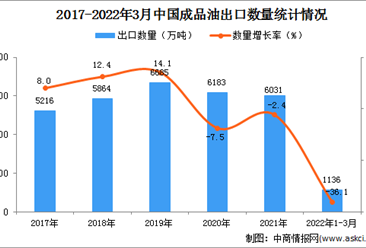 2022年1-3月中国成品油出口数据统计分析