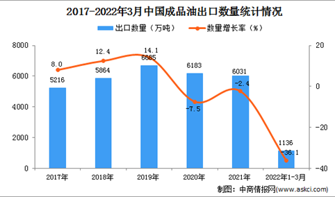 2022年1-3月中国成品油出口数据统计分析
