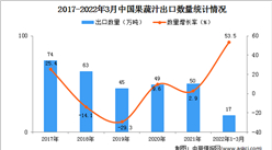 2022年1-3月中國果蔬汁出口數據統計分析