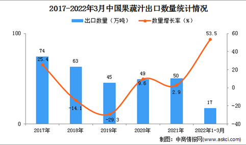 2022年1-3月中国果蔬汁出口数据统计分析