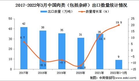 2022年1-3月中国肉类出口数据统计分析