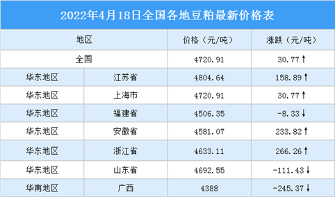 2022年4月19日全国各地最新豆粕价格行情走势分析