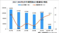 2022年1-3月中国烤烟出口数据统计分析