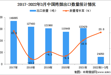 2022年1-3月中國烤煙出口數據統計分析