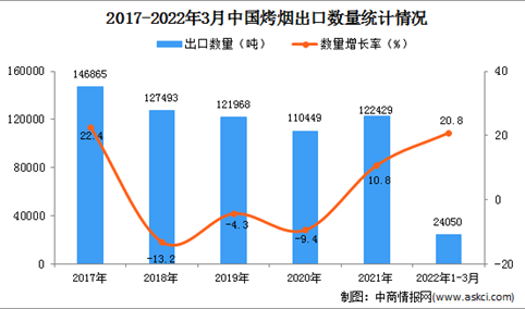 2022年1-3月中国烤烟出口数据统计分析