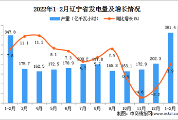 2022年1-2月遼寧省發電量產量數據統計分析