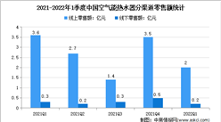 2022年1季度中國空氣能熱水器行業運行情況分析：線上市場占9成