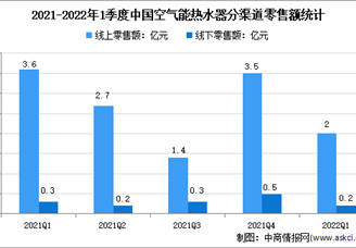 2022年1季度中國空氣能熱水器行業(yè)運(yùn)行情況分析：線上市場占9成