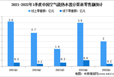 2022年1季度中国空气能热水器行业运行情况分析：线上市场占9成