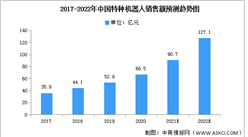 2022年中國特種機器人市場現狀及發展前景預測分析（圖）