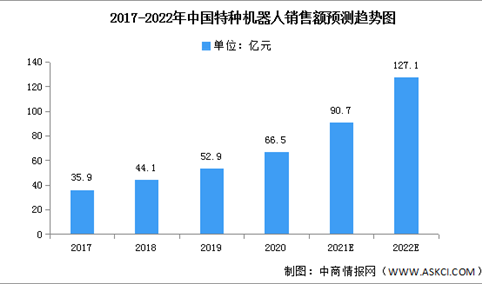 2022年中国特种机器人市场现状及发展前景预测分析（图）