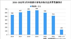 2022年1季度中國廚房小家電行業運行情況分析：零售額135億元