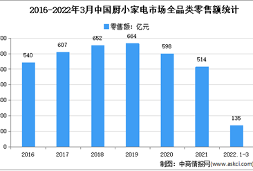2022年1季度中国厨房小家电行业运行情况分析：零售额135亿元