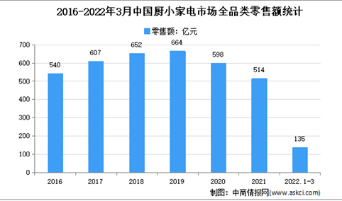 2022年1季度中国厨房小家电行业运行情况分析：零售额135亿元