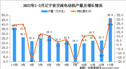 2022年1-2月遼寧省交流電動機產量數據統計分析