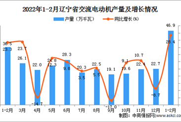 2022年1-2月辽宁省交流电动机产量数据统计分析