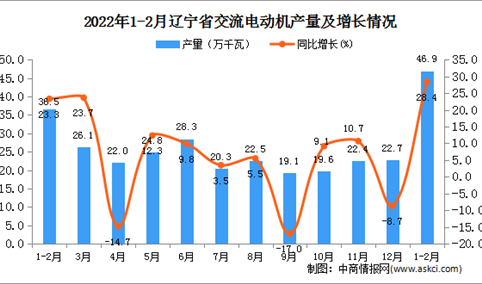 2022年1-2月辽宁省交流电动机产量数据统计分析