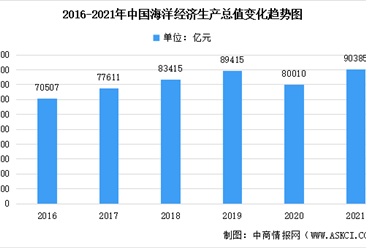 2021年中國海洋經濟統計公報：海洋生產總值同比增長8.3%（圖）