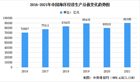 2021年中国海洋经济统计公报：海洋生产总值同比增长8.3%（图）