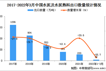 2022年1-3月中國水泥及水泥熟料出口數據統計分析