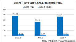 2022年1-3月中國摩托車出口情況：整車出口量同比下降7.23%（圖）