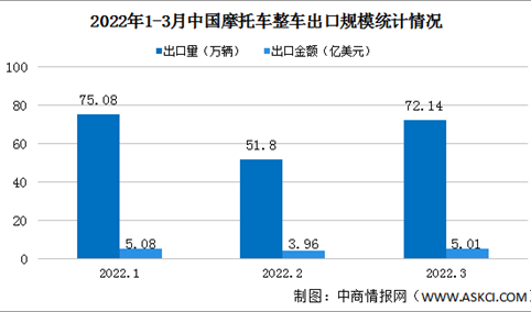 2022年1-3月中国摩托车出口情况：整车出口量同比下降7.23%（图）