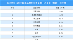 2022年1-3月中國電動摩托車銷量前十名企業（集團）排行榜（附榜單）