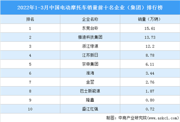 2022年1-3月中國電動摩托車銷量前十名企業（集團）排行榜（附榜單）
