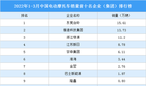 2022年1-3月中国电动摩托车销量前十名企业（集团）排行榜（附榜单）
