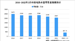 2022年1季度中国电热水器行业运行情况分析：销售额49亿元