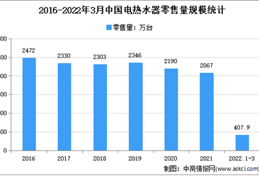 2022年1季度中国电热水器行业运行情况分析：销售额49亿元
