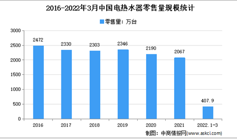 2022年1季度中国电热水器行业运行情况分析：零售额49亿元