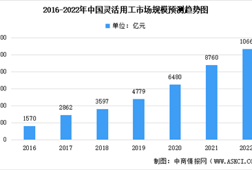 2022年中国灵活用工行业投融资情况及市场规模预测分析（图）