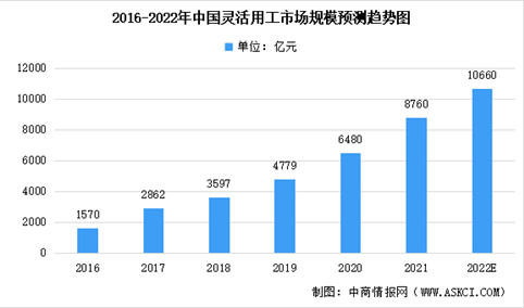 2022年中国灵活用工行业投融资情况及市场规模预测分析（图）