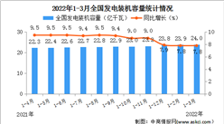 2022年一季度中国电力工业运行情况：发电装机容量同比增长7.8%（图）