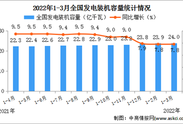 2022年一季度中國電力工業運行情況：發電裝機容量同比增長7.8%（圖）