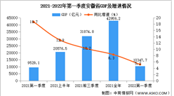 2022年第一季度安徽经济运行情况分析：GDP同比增长5.2%（图）