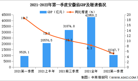 2022年第一季度安徽经济运行情况分析：GDP同比增长5.2%（图）