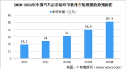 2022年中国汽车营销与后市场服务领域软件行业市场规模及驱动因素分析（图）