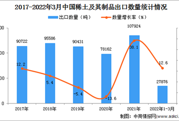 2022年1-3月中国稀土及其制品出口数据统计分析