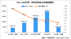 快讯：2022年第一季度贵州GDP同比增长6.6%（图）